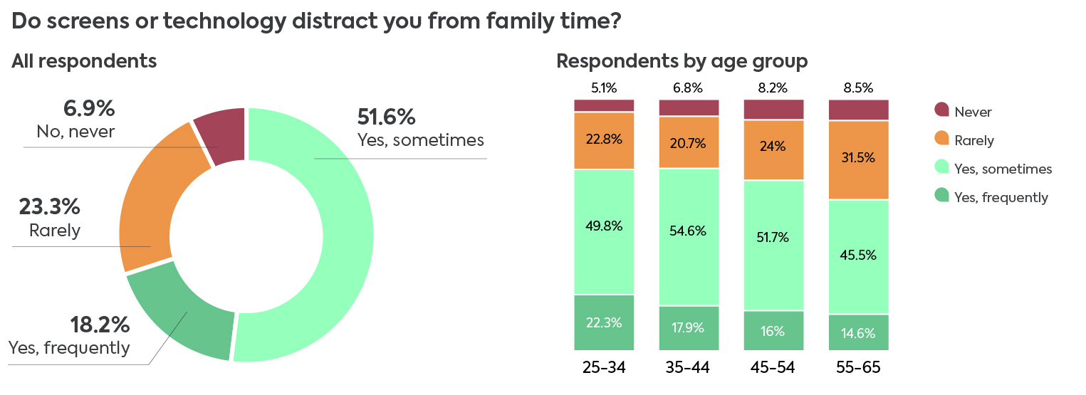 parent survey on screen use in the family home