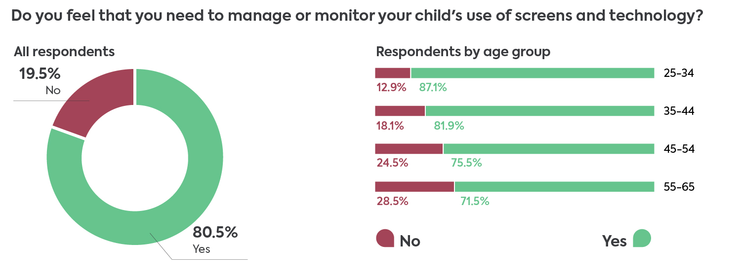 do parents feel they need to limit screen time