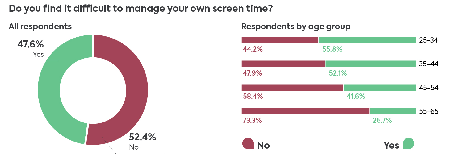 do parents find it hard to manage their own screen time