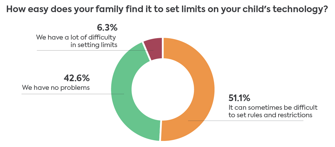 how easy do families find it to set limits on their children's technology use?