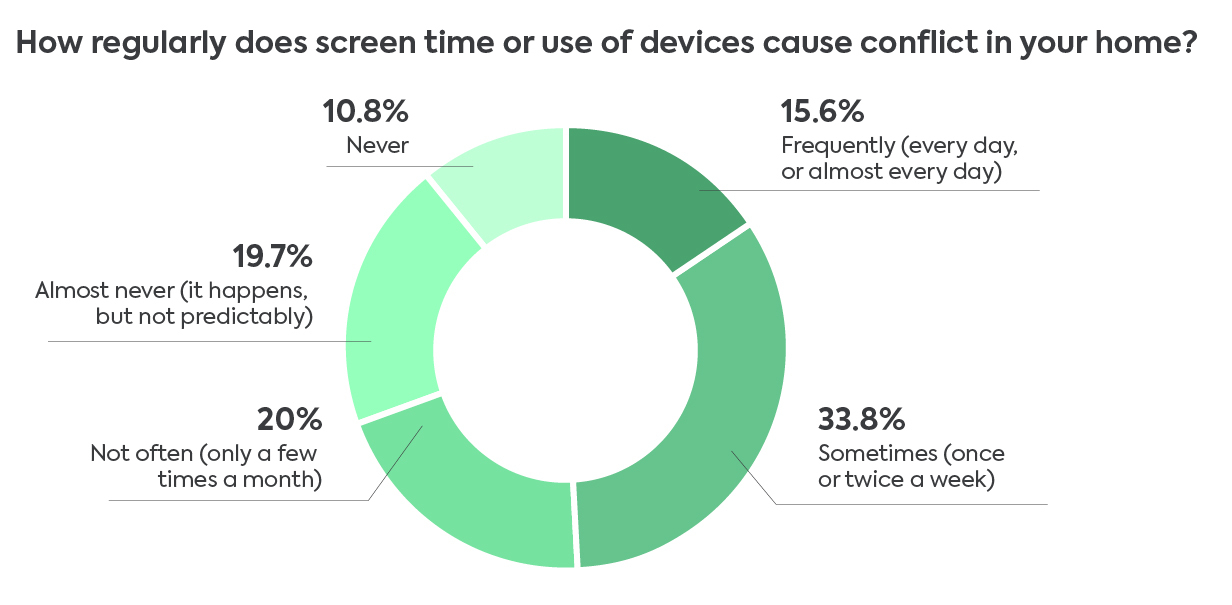 survey on family screen time habits