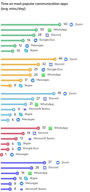 Communication apps 2022