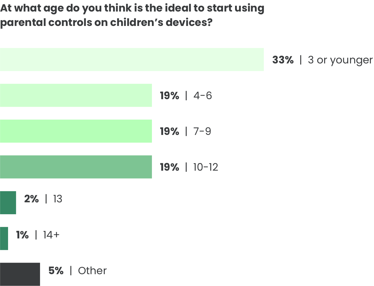 Qustodio parent survey 2023: demographics