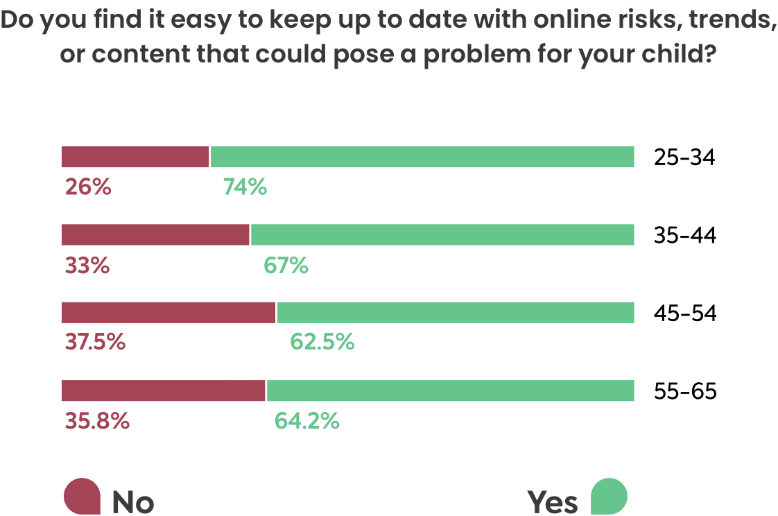 Raising the digital generations