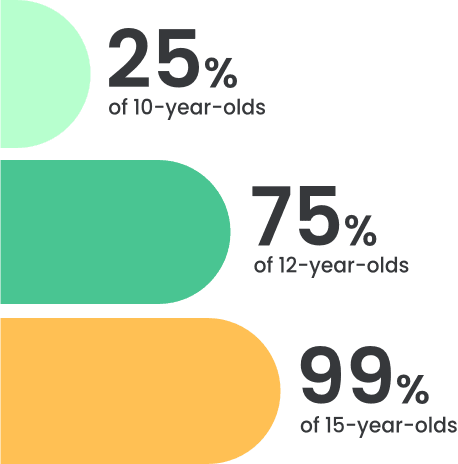 First fully digital generation
