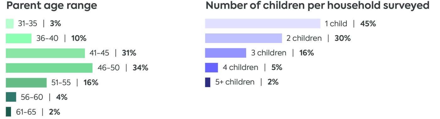 Qustodio parent survey 2023: demographics