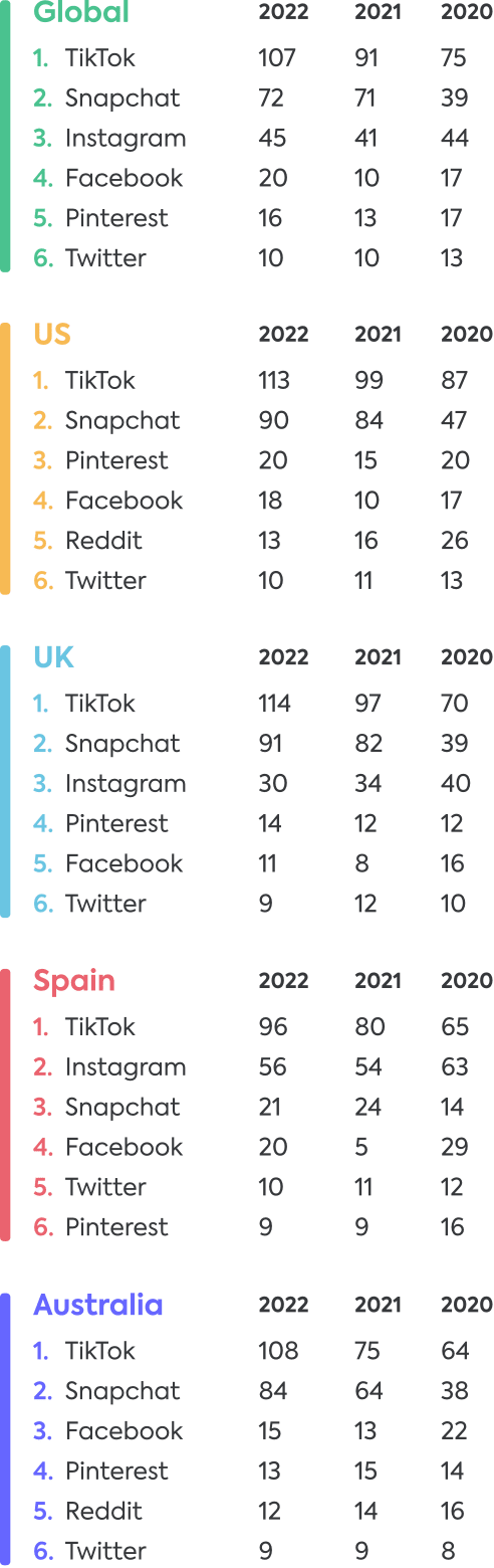 Social media apps 2022