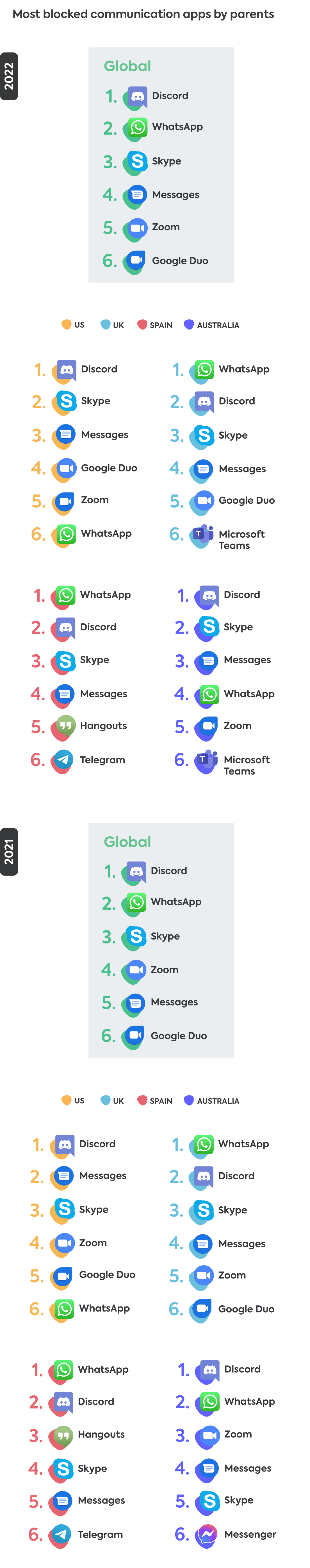 Communication apps 2022