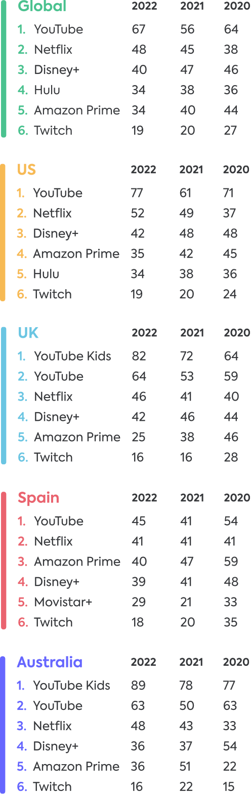 Online video apps 2022