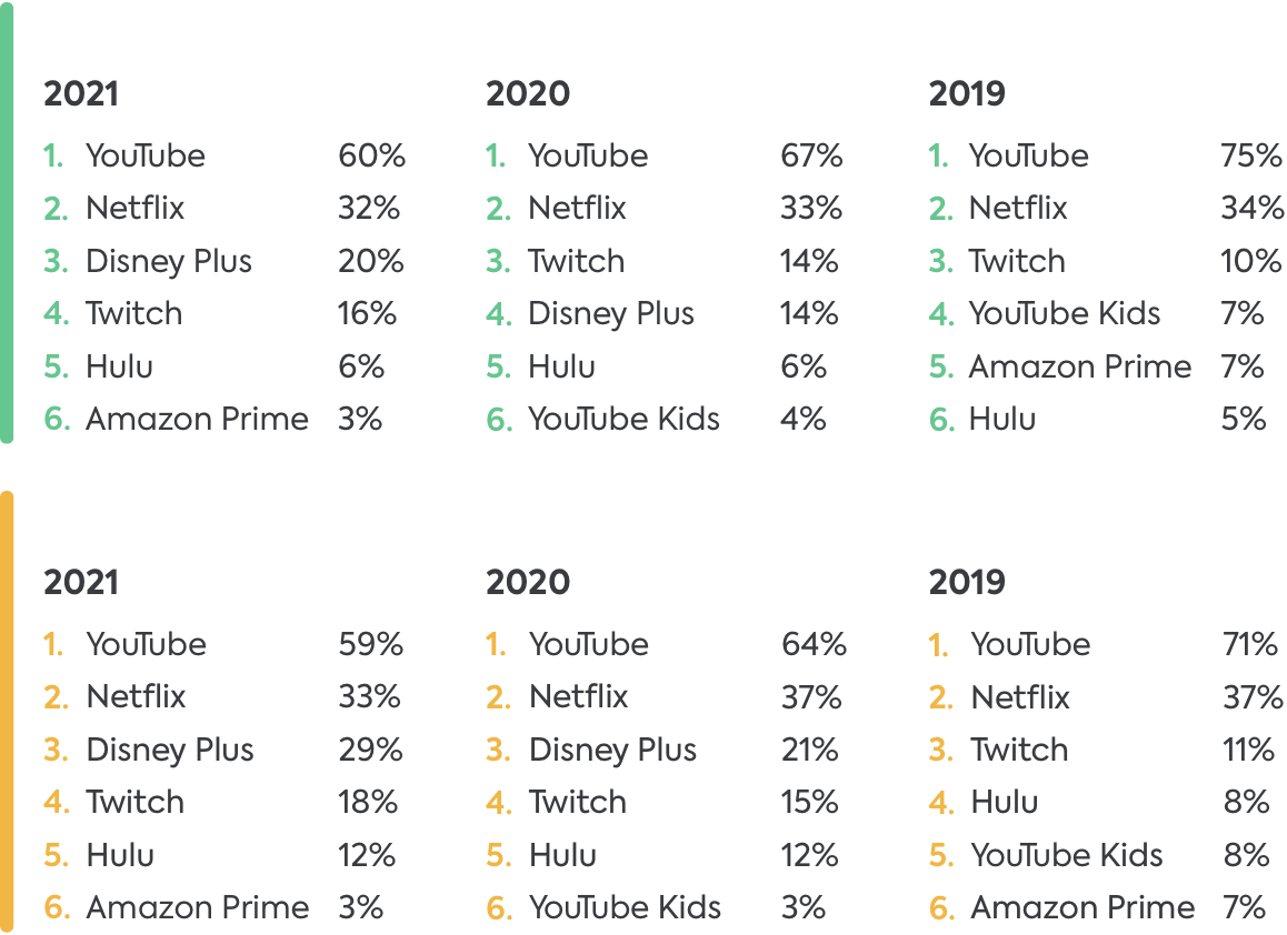 most popular online video apps