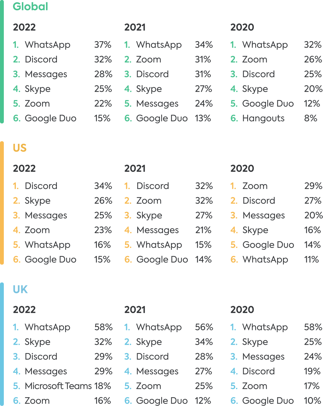 Communication apps 2022