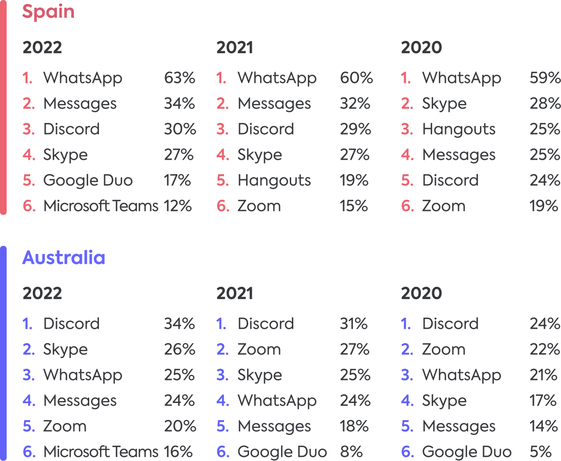 Communication apps 2022