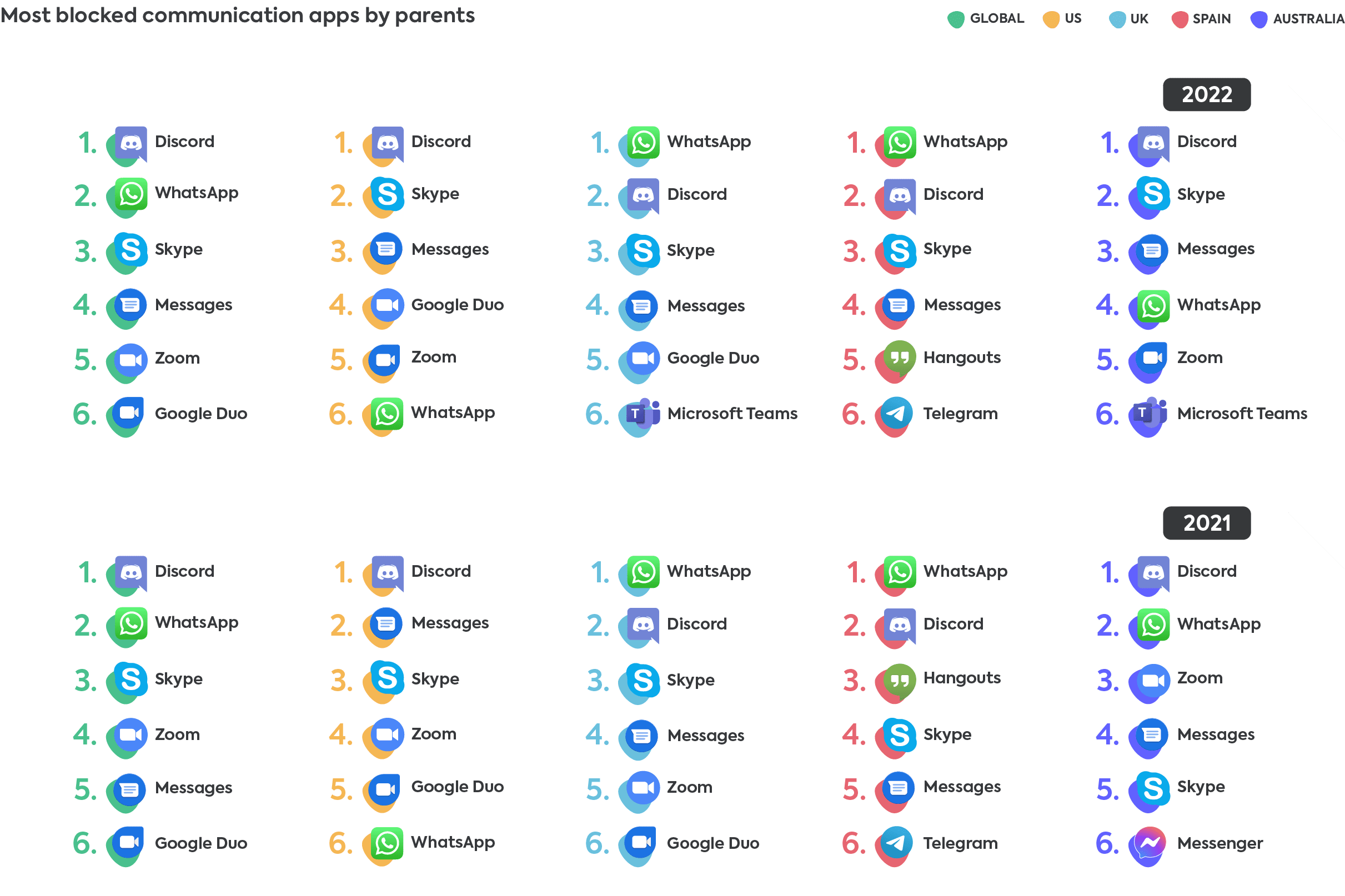 Communication apps 2022