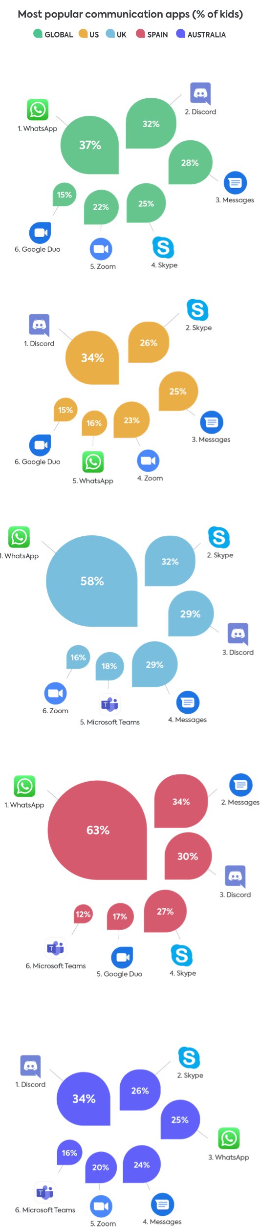 Communication apps 2022