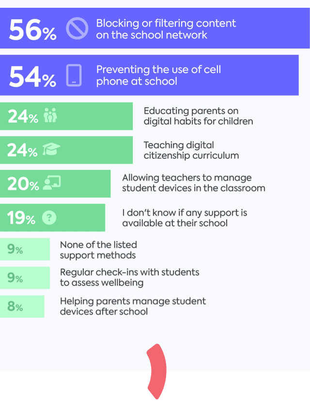Digital wellbeing at school