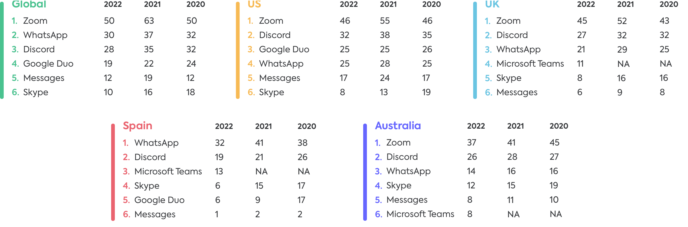 Communication apps 2022