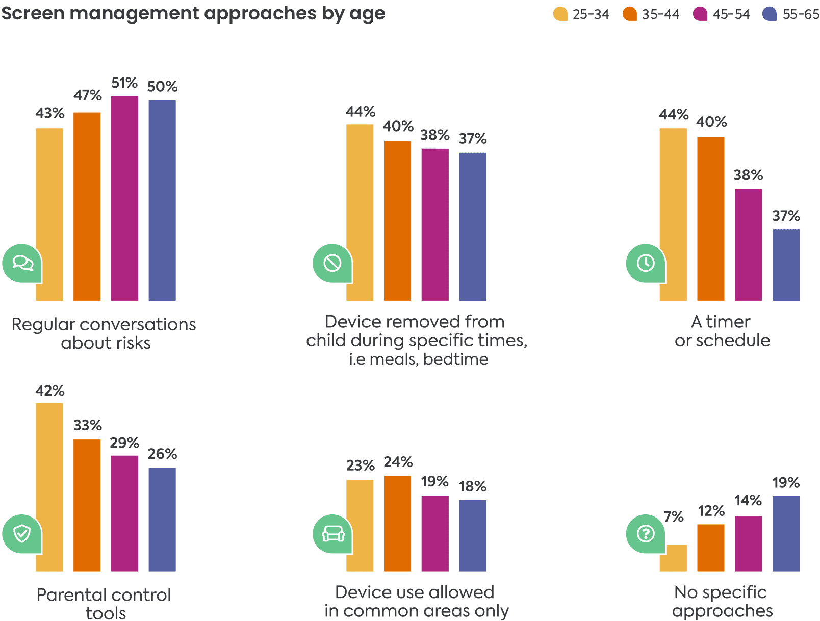Raising the digital generations