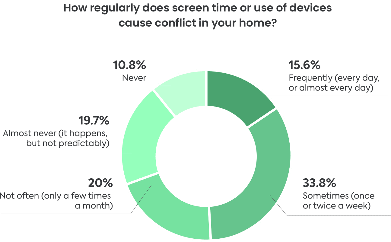 Raising the digital generations