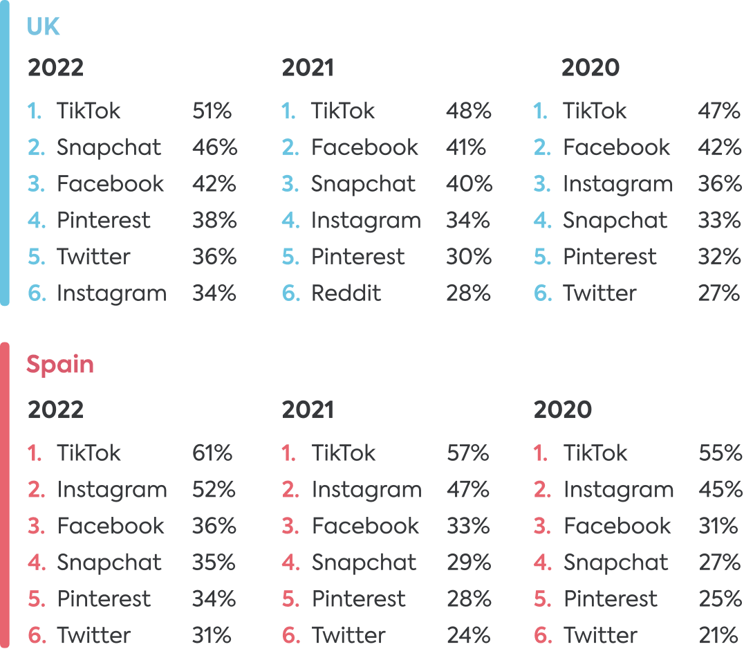 Social media apps 2022