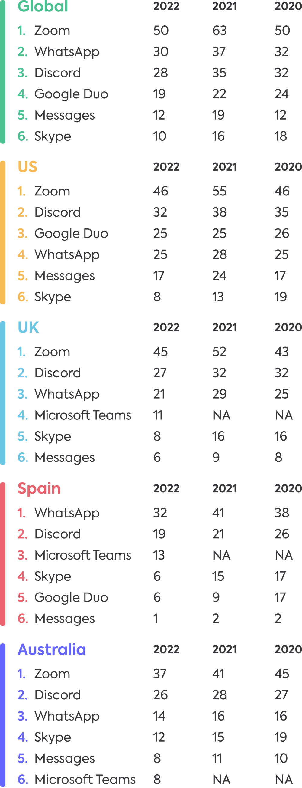 Communication apps 2022