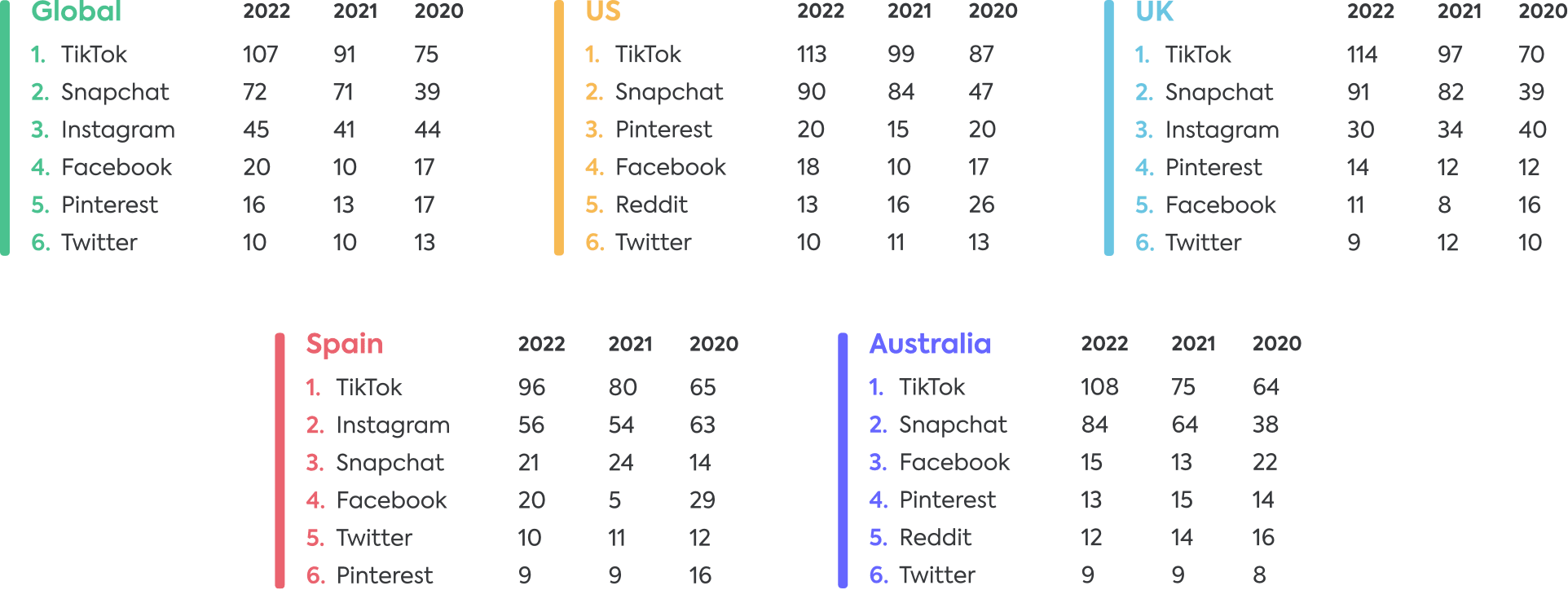Social media apps 2022