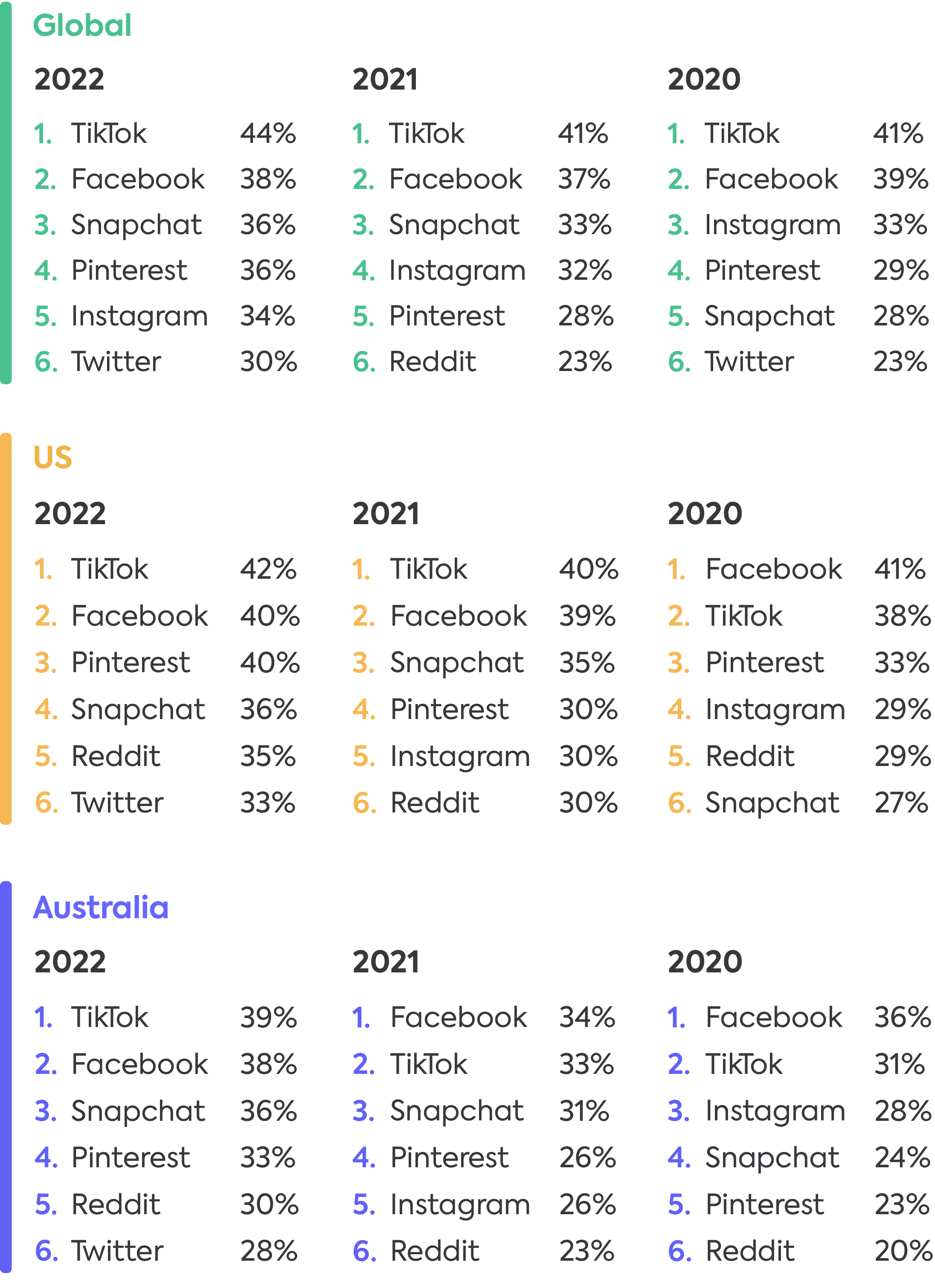 Social media apps 2022