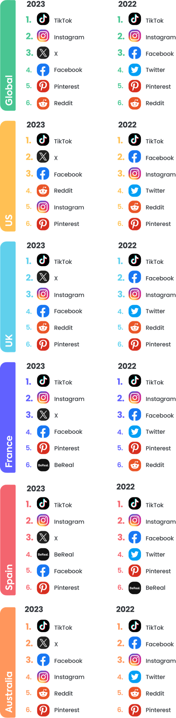 Social media