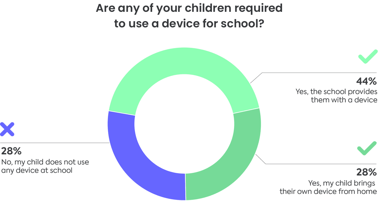 Device use at school