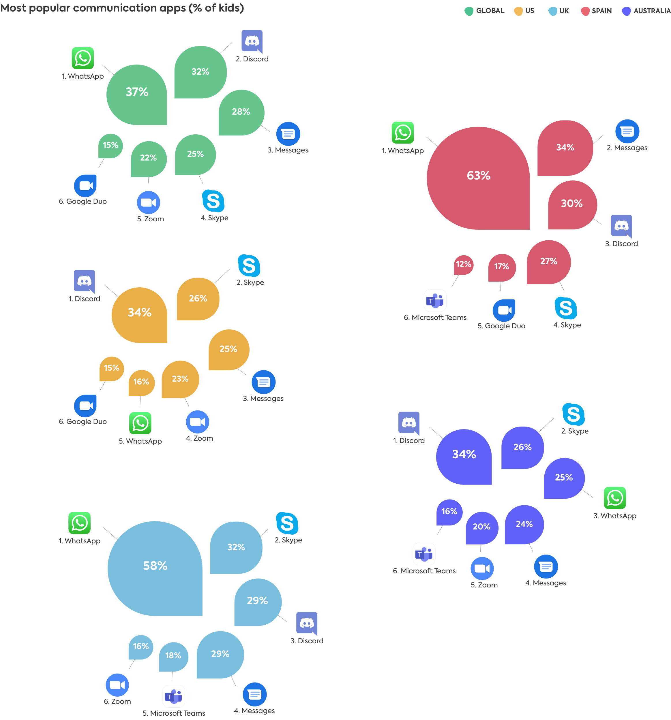 Communication apps 2022