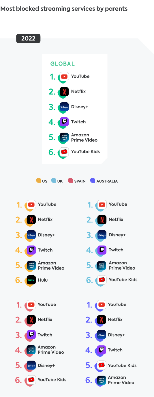 Online video apps 2022