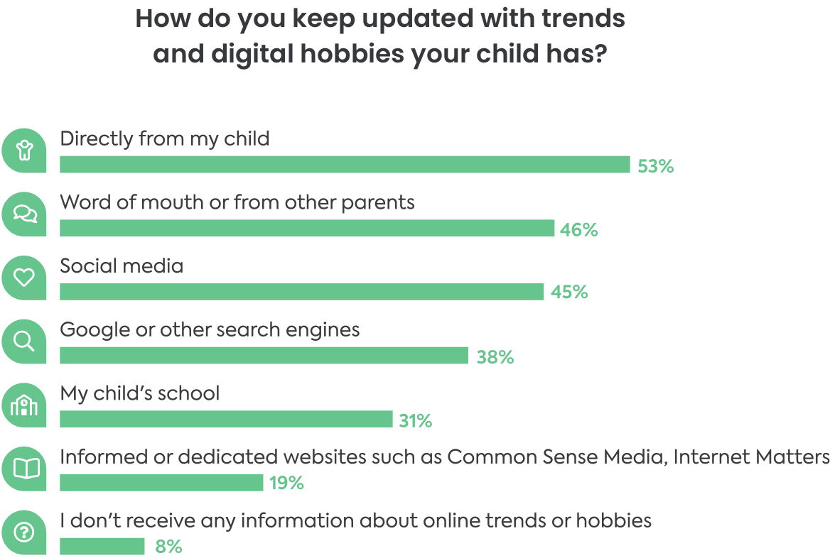 Raising the digital generations