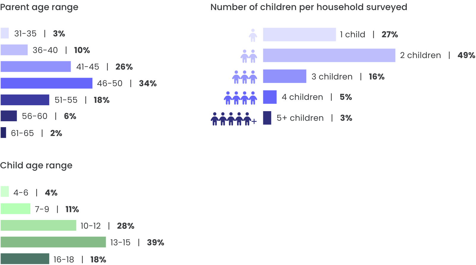 Qustodio parent survey 2023: demographics